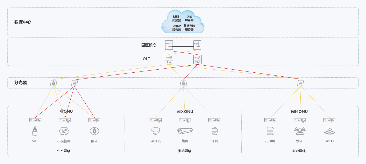 ef60943704e6cb1c8660e0bc4220517d_fttm-factory-network-architecture-cn.jpg